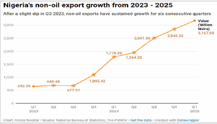 Non-oil-exports
