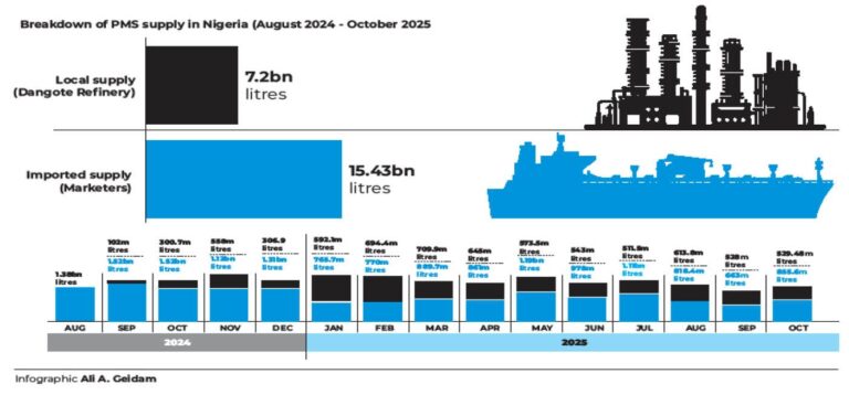 Nigeria-imports-N12.8trn-worth-of-petrol-in-15-months